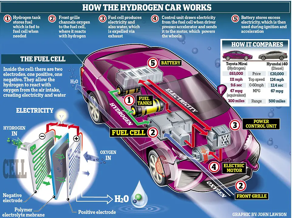 Toyota Air Car How It Works