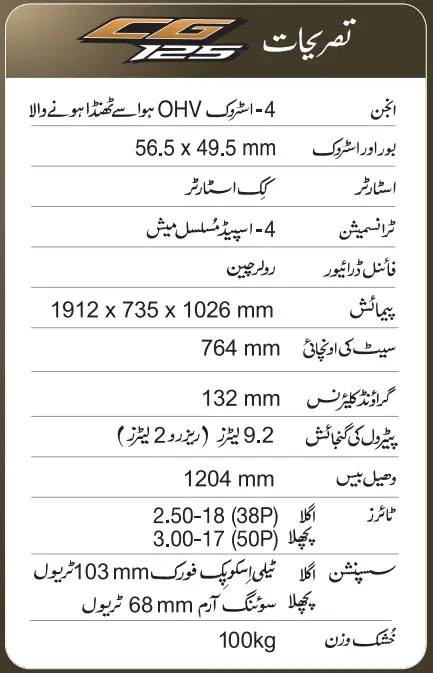 Honda 125 Features in Urdu