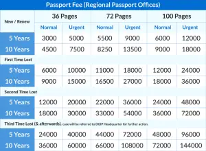 Passport Fee In Pakistan April 2023 Apply For Online Renewal   Passport Fee 2023 Pakistan 300x220 