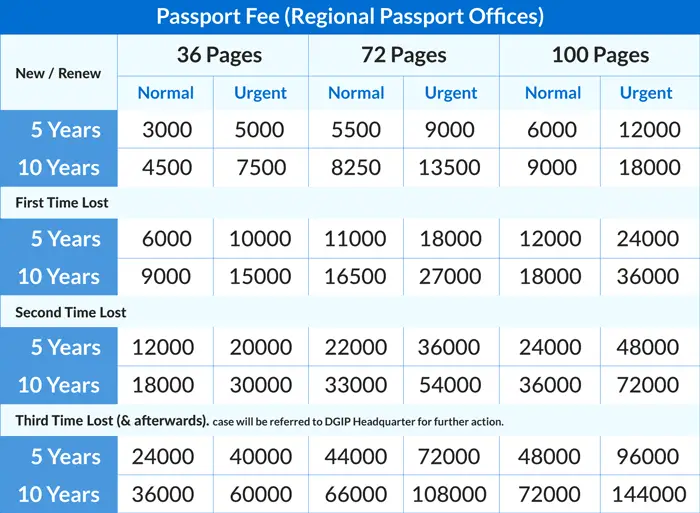 Passport fee 2023 Pakistan